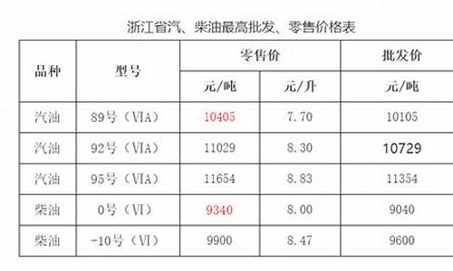 浙江省成品油价格按机制_浙江省发改委成品油批发价格