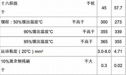 0号柴油质量标准最新_0号柴油指标