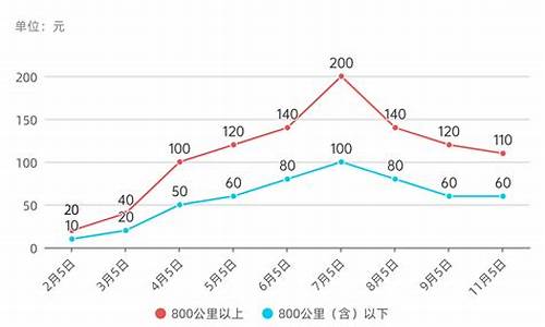 2012年燃油价格预测_2012年国内油价