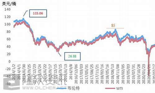 原油的价格走势_原油价格走势2020今日价格走势