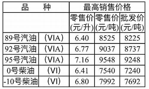 重庆油价调整最新消息今天最新消息_重庆油价最新调整窗口时间表