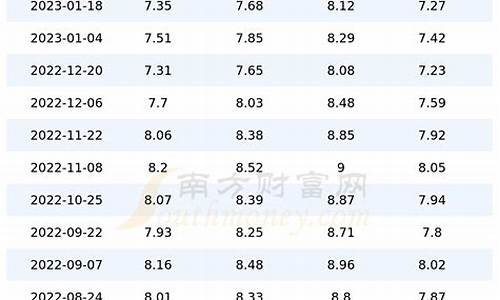 重庆汽油价格多少钱一升_重庆汽油价格查询