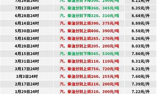 中石油0号柴油今日挂牌价_中石油0号柴油今日挂牌价一吨