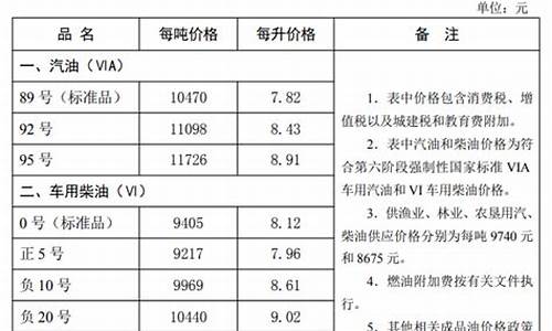 河北省油价调整最新消息2月3日_河北省油价调整明细