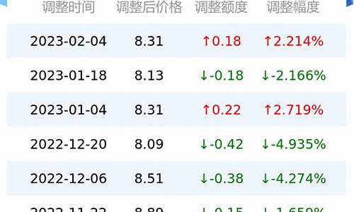 今日油价多少钱一升最新_今日油价多少钱一升最新价格