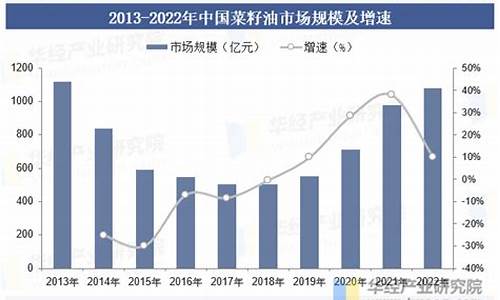 2021年菜籽油价格行情走势_2013年菜籽油价格