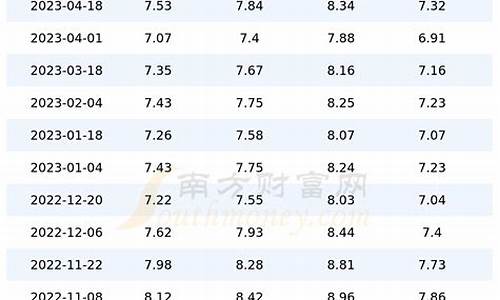 上海油价今日价格表_上海今日油价格查询