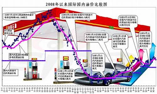 2009年成品油价格_2009年石油价格是多少