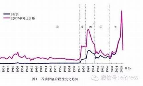 油价20年历史走势_油价二十年走势